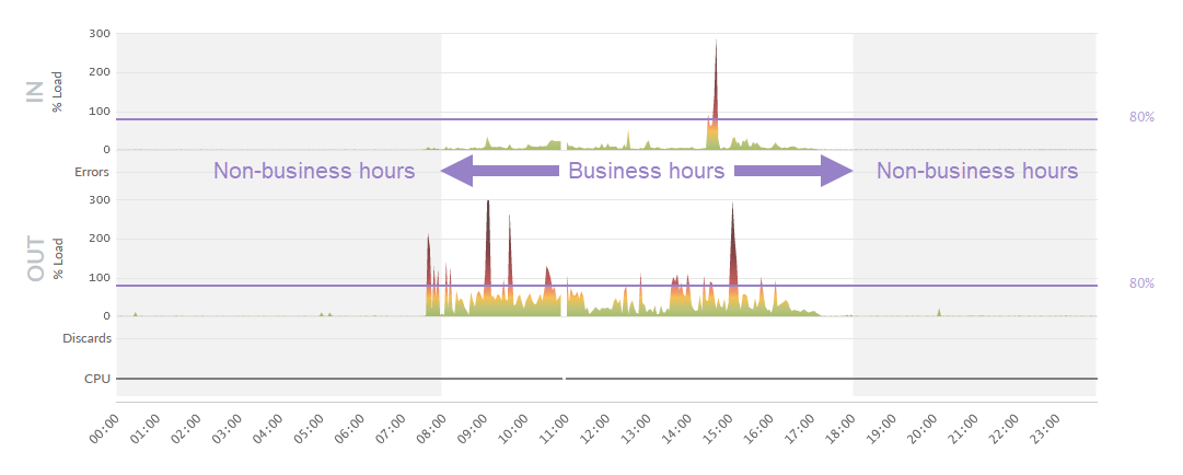 Highlight platform details page chart with business hours filtering