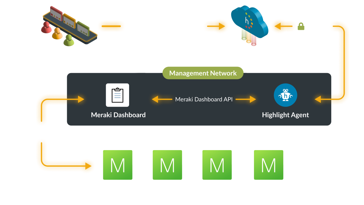 The Highlight platform integrates seamlessly with Cisco and Meraki via cloud.